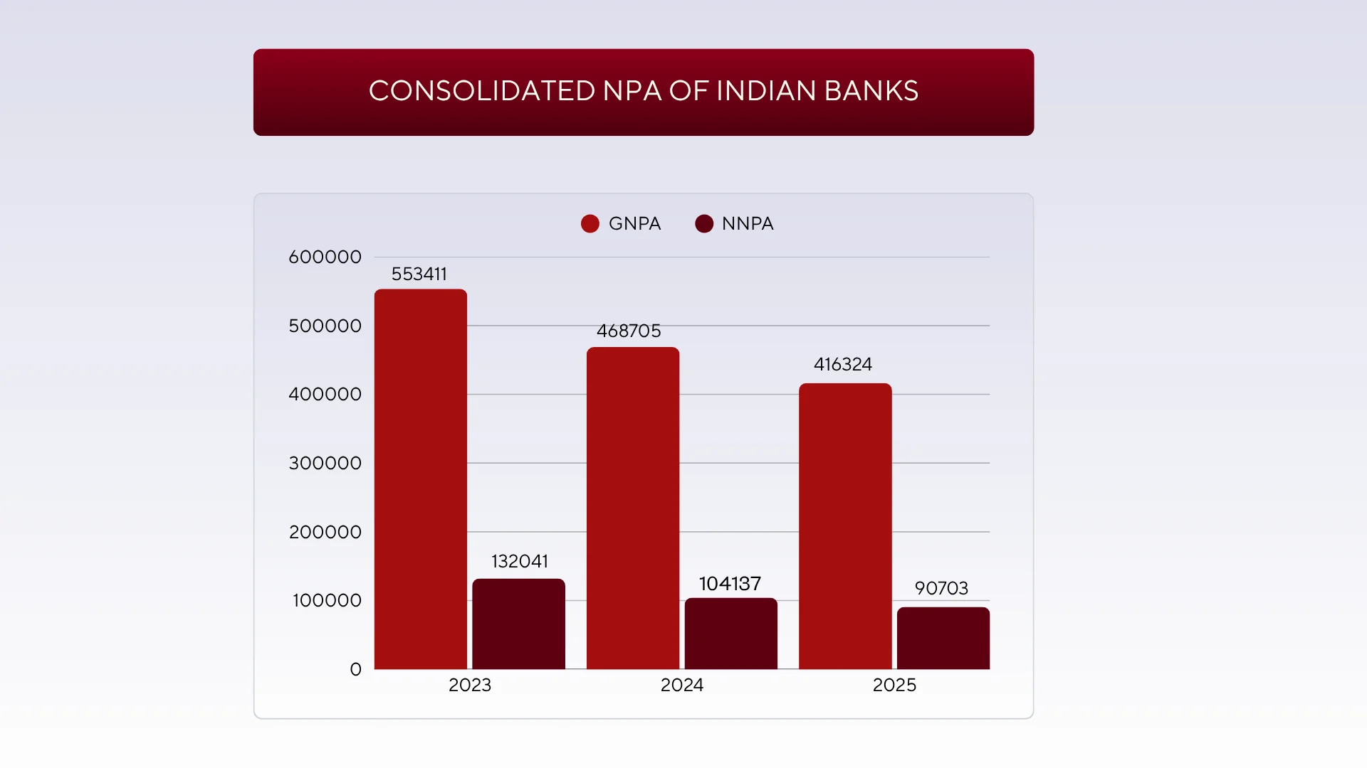 2nd -CONSOLIDATED NPA OF INDIAN BANKS